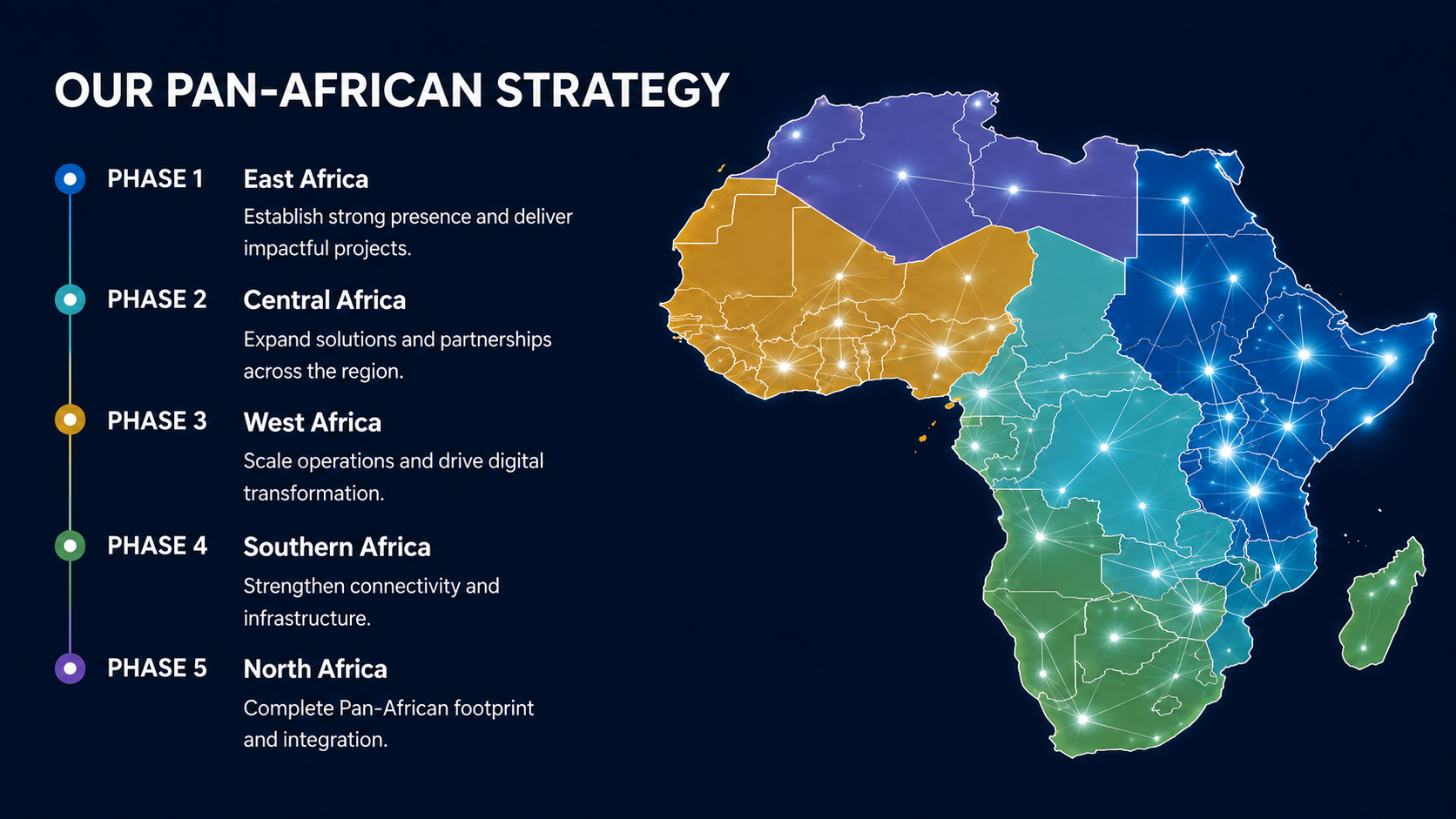 Our Pan-African Strategy — Five phases: Phase 1 East Africa, Phase 2 Central Africa, Phase 3 West Africa, Phase 4 Southern Africa, Phase 5 North Africa. Color-coded illuminated Africa map with network connections.